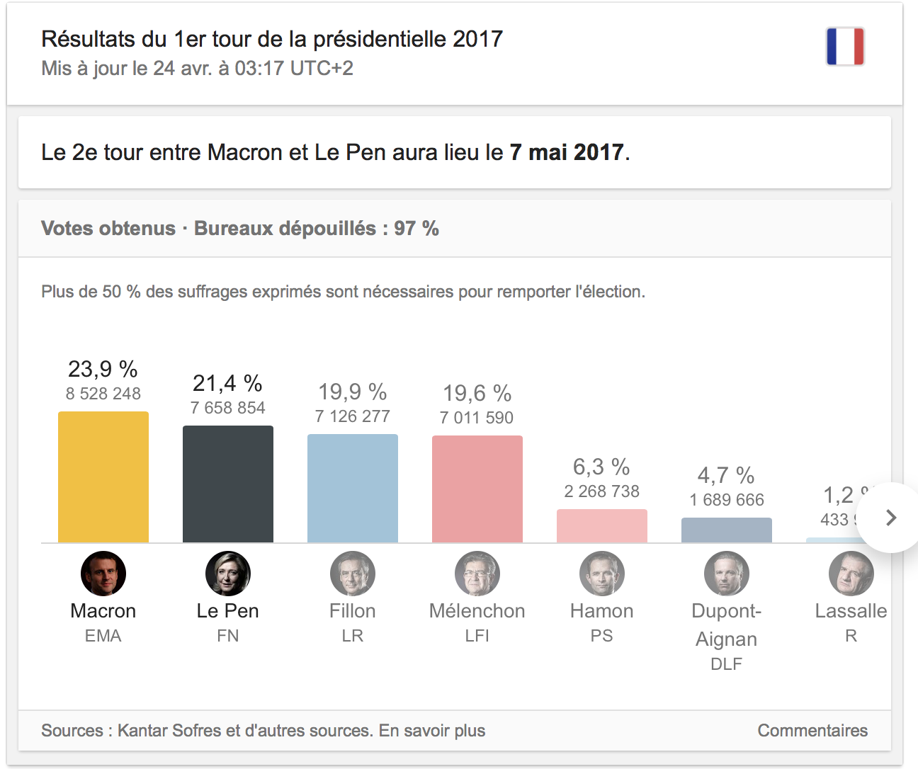 Quelle Heure Pour Les Résultats Du Premier Tour Les résultats intéressants du premier tour des présidentielles