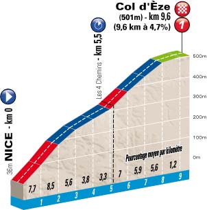 Perfil Paris Nice Etapa 7