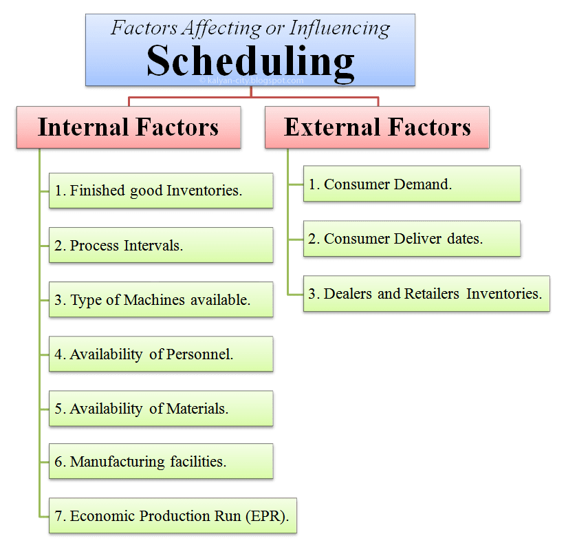 What are the 3 internal factors?