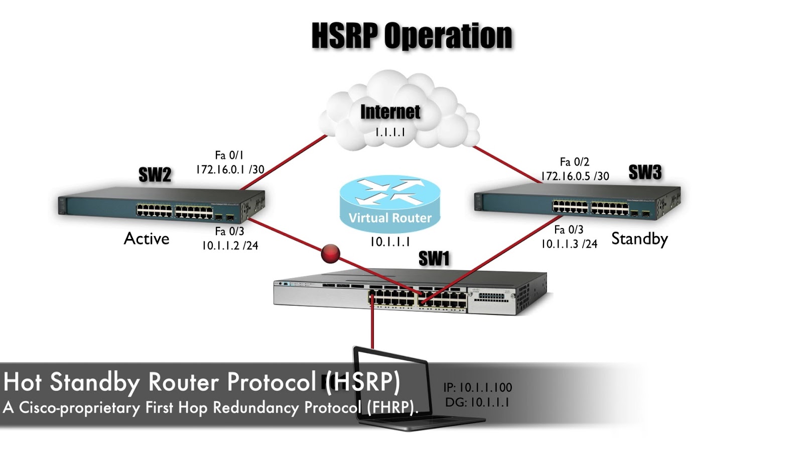 HSRP Operation | Best Cisco CCNA CCNP And Linux/CentOS PDF Notes