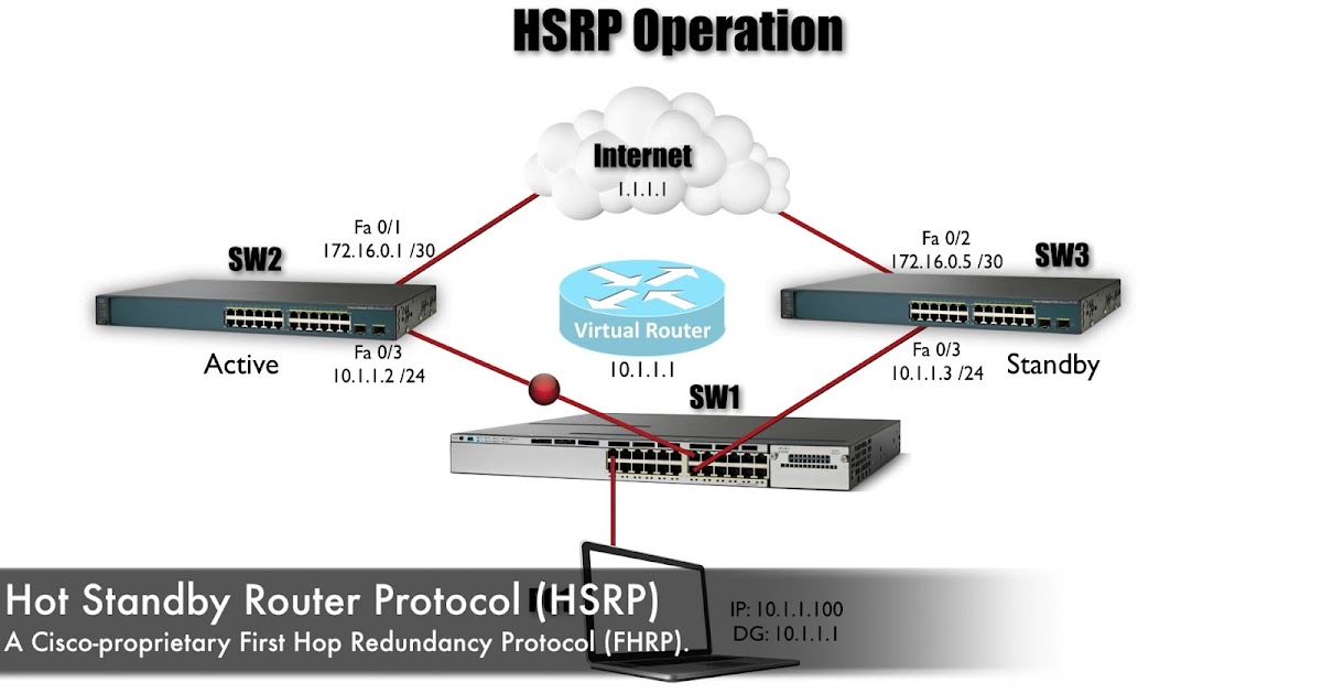 HSRP Operation | Best Cisco CCNA CCNP And Linux/CentOS PDF Notes