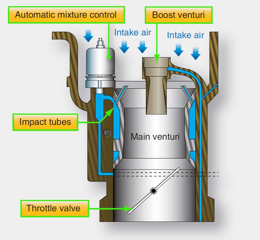 Aircraft Systems Aircraft Reciprocating Engine Pressure Injection