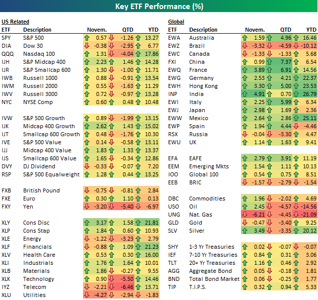 Un seul objectif battre le marché Performance des différents ETF YTD