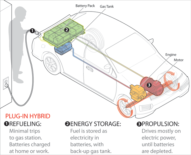 Plug-In Hybrids