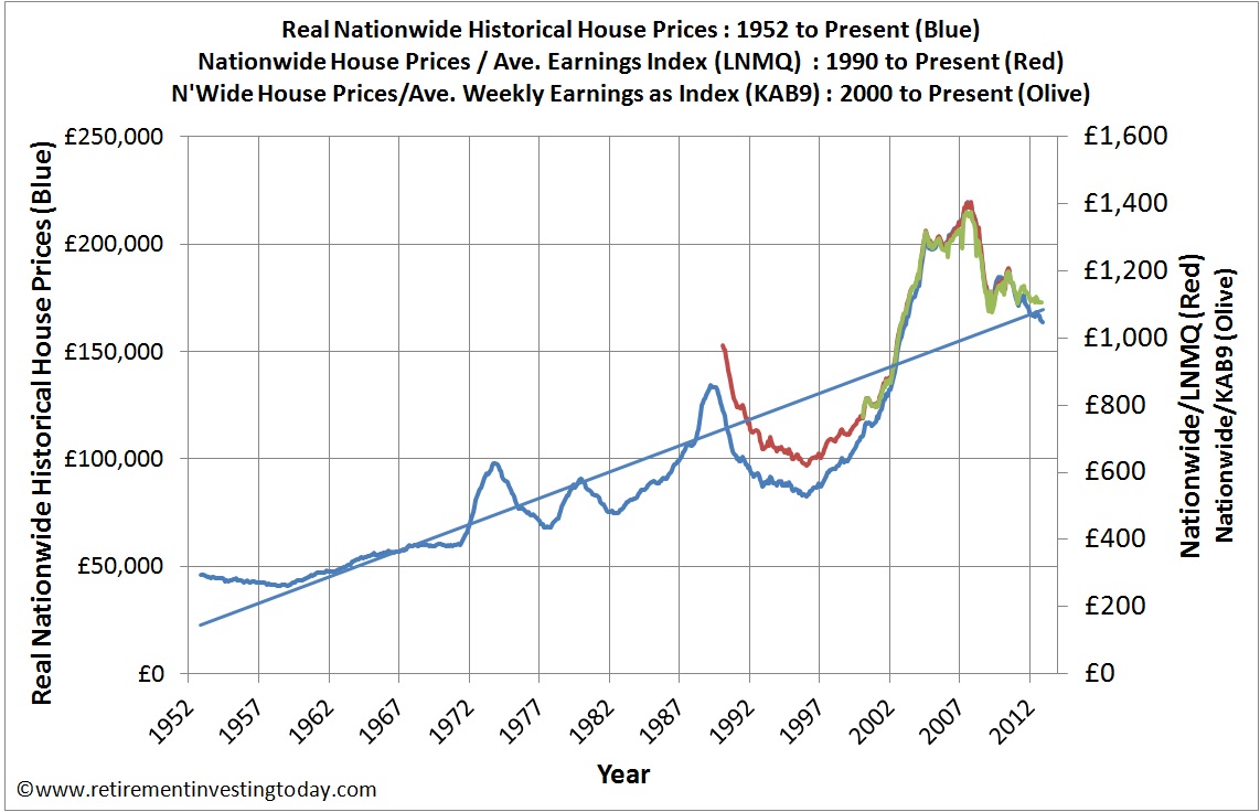 Real Nationwide Historical House Prices and House Price to Earnings Ratio