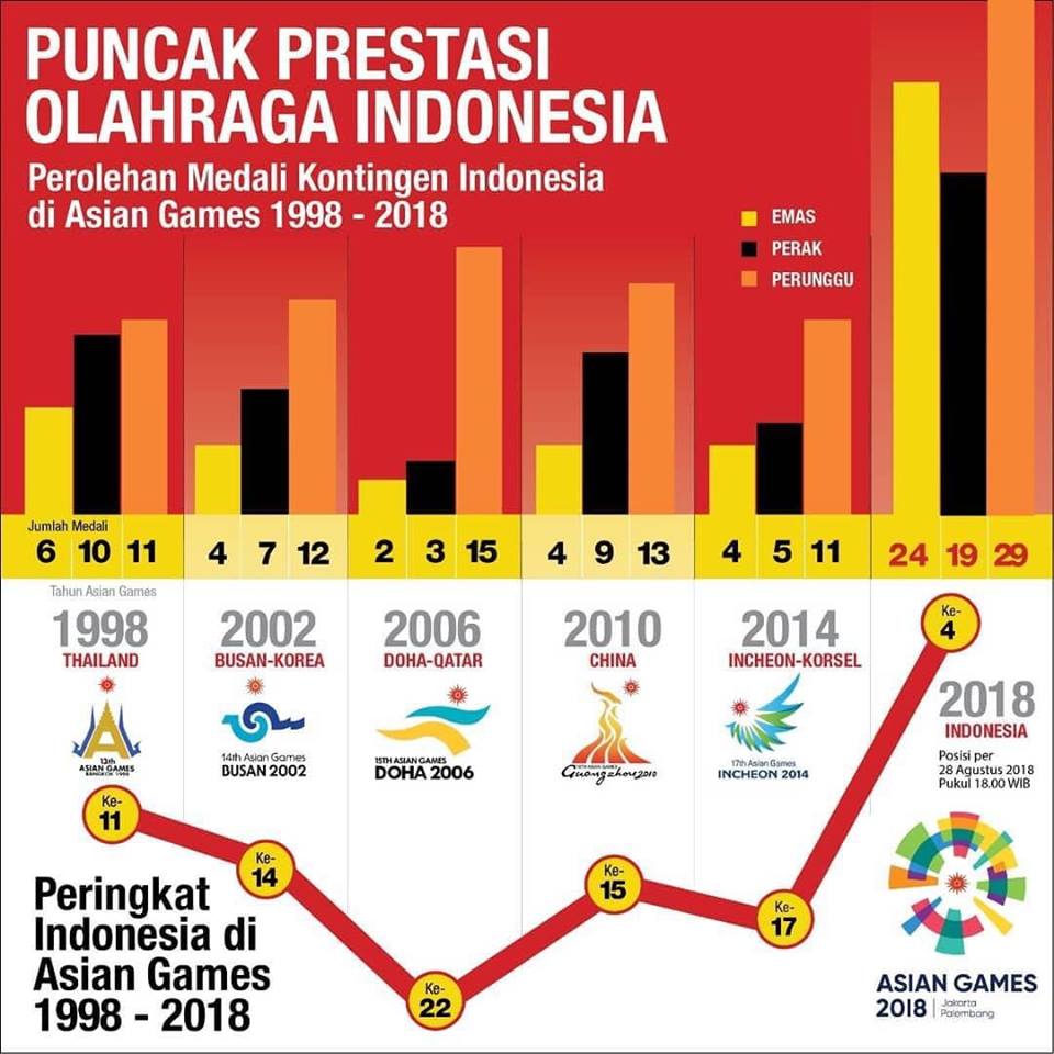 Grafik Peringkat Asian Games Indonesia Dan Bonus Bagi Atlet Peraih