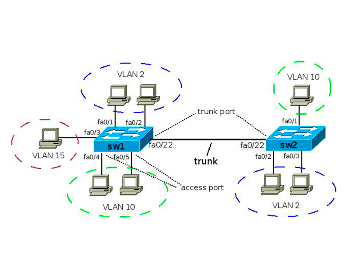 Linux vlan. VLAN access Trunk это. Таблица VLAN для коммутатора. VLAN 1 на коммутаторе. Маршрутизация VLAN топология.