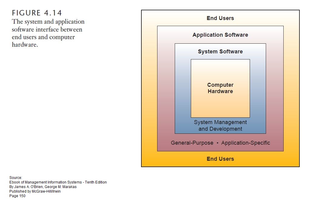 sharing: How The System and Application Software Interfaces With