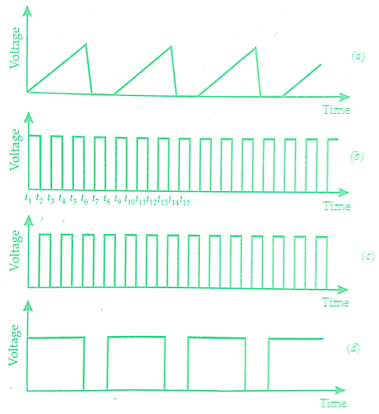 Dual Trace Oscilloscope Working Principle & Block Diagram [PDF Inside]