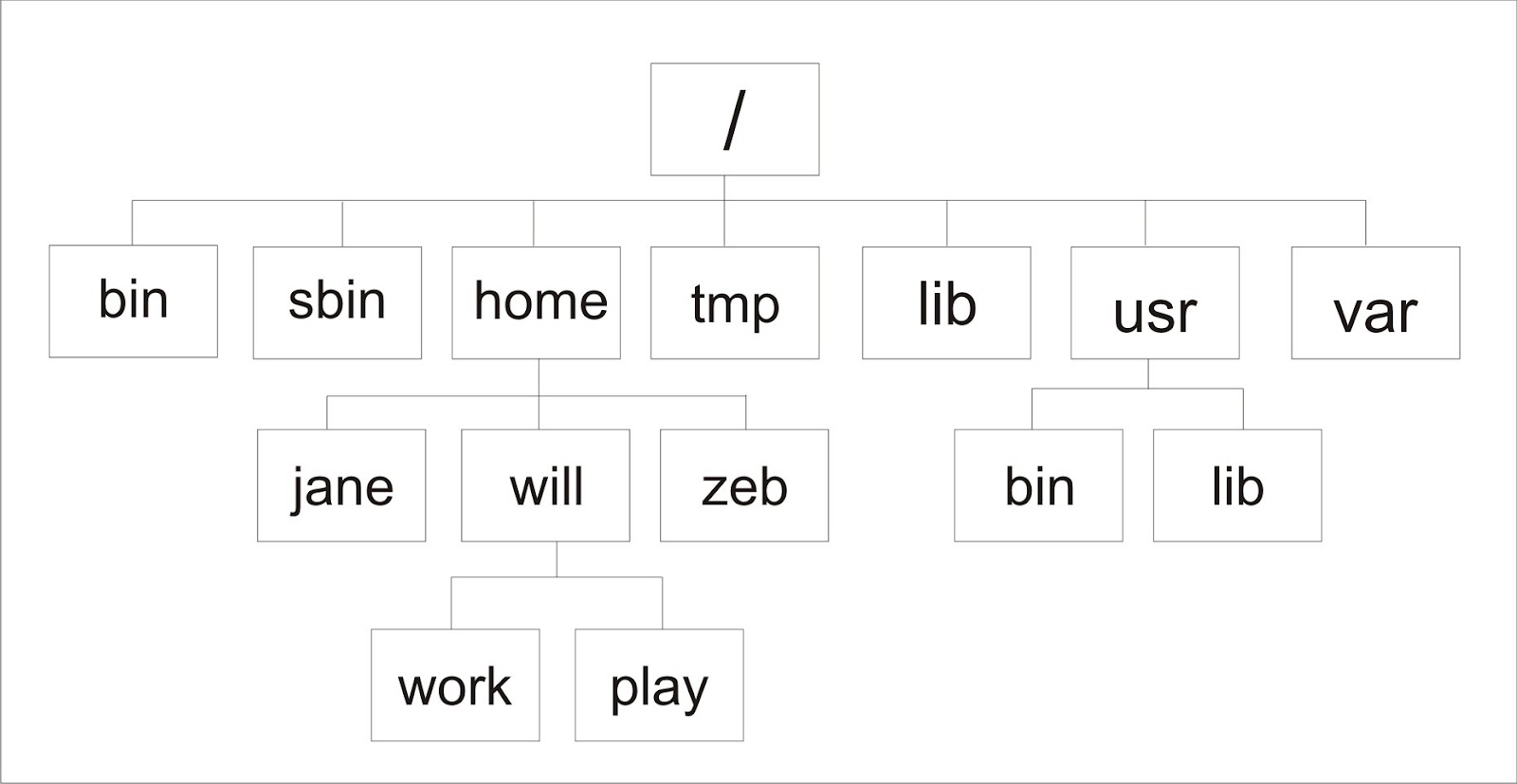 Penjelasan Struktur Direktori Dan Lokasi File Di Linux - Student ...