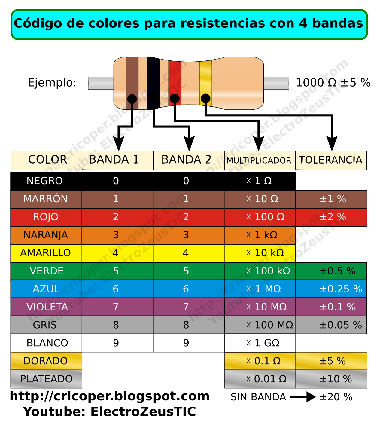 Ingeniería Ciencia Y Letras Código De Colores De Las Resistencias