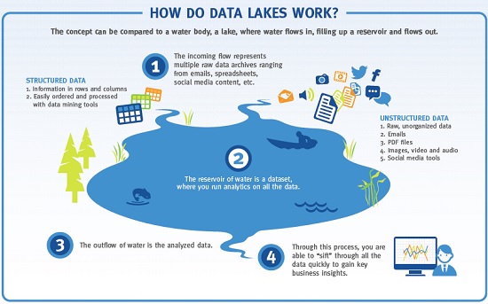 Galaxy Consulting Blog: Data Lake