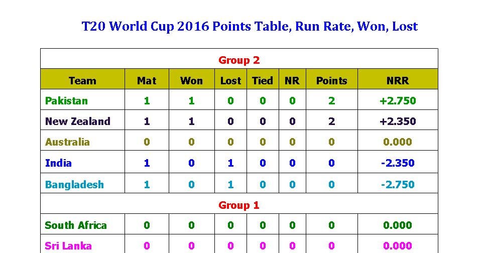 Learn New Things: T20 World Cup 2016 Points Table, Run Rate, Won, Lost