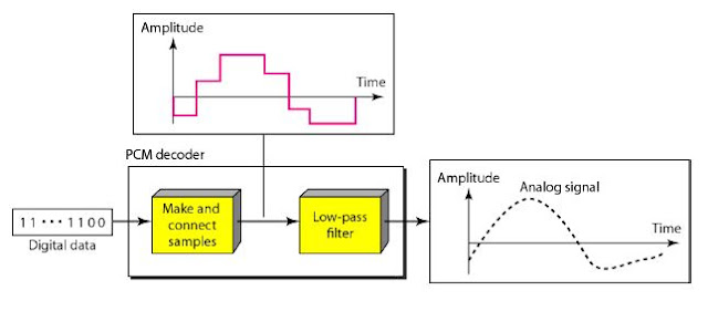 ANALOG-TO-DIGITAL CONVERSION