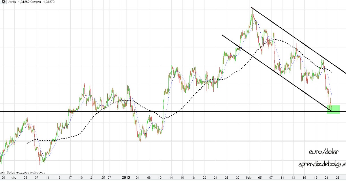 Grafico cotacao euro dolar forexpros