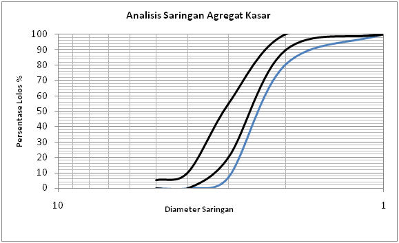 Analisis Saringan Agregat Halus dan Kasar