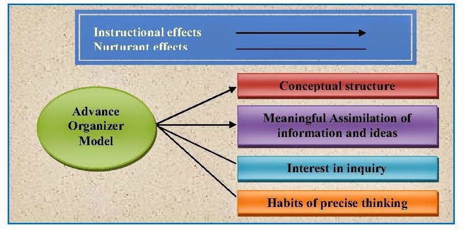 गवेषणा: ADVANCE ORGANIZER MODEL