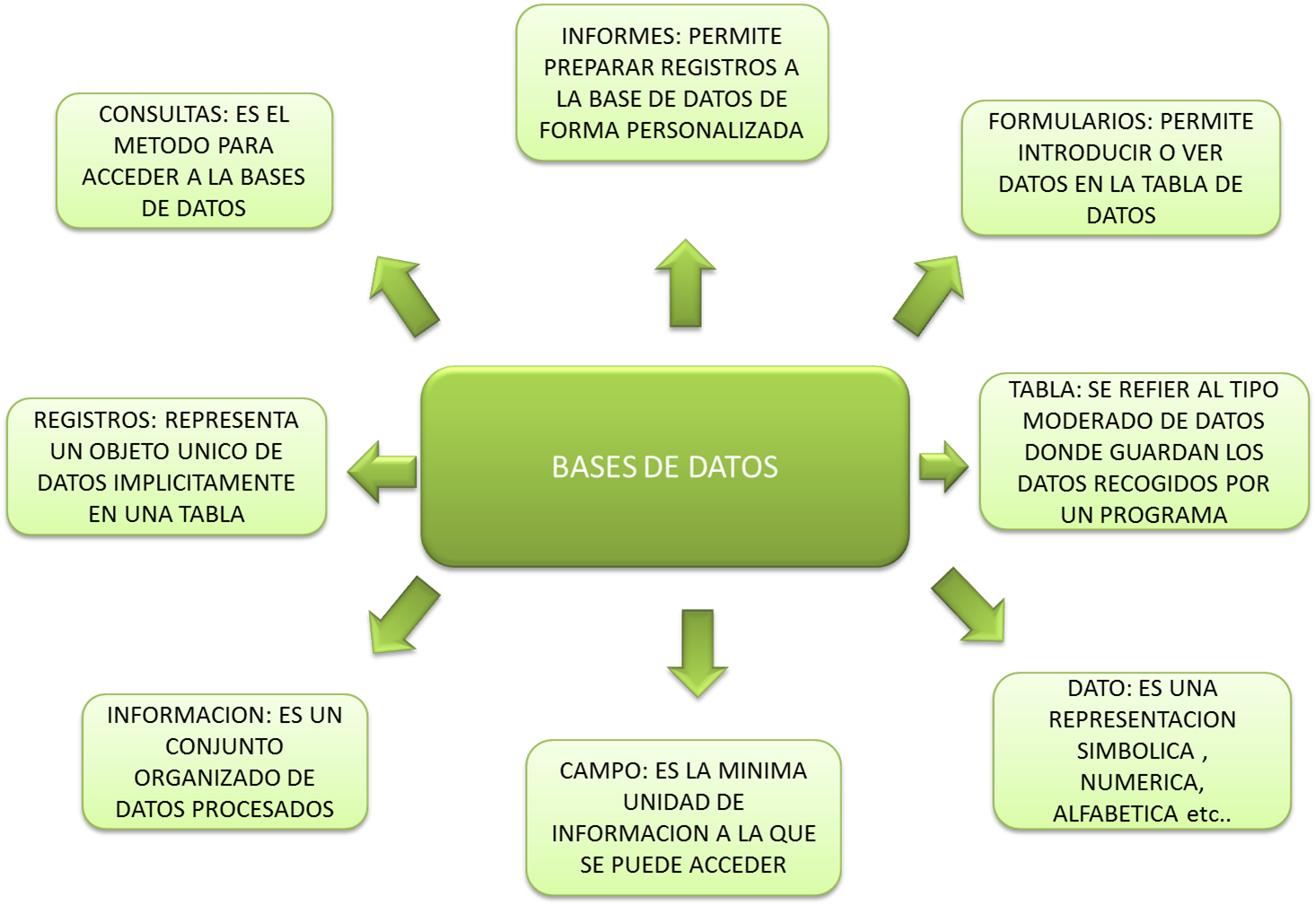 Mapa Mental De Base De Datos Tados