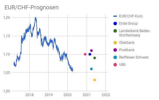 Linienchart EUR/CHF-Kurs 2017-2020 mit Schweizer Franken Prognosen 2021