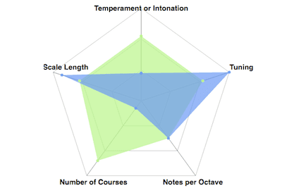 Graphical instrument configuration change and/or comparison. #VisualFutureOfMusic #WorldMusicInstrumentsAndTheory