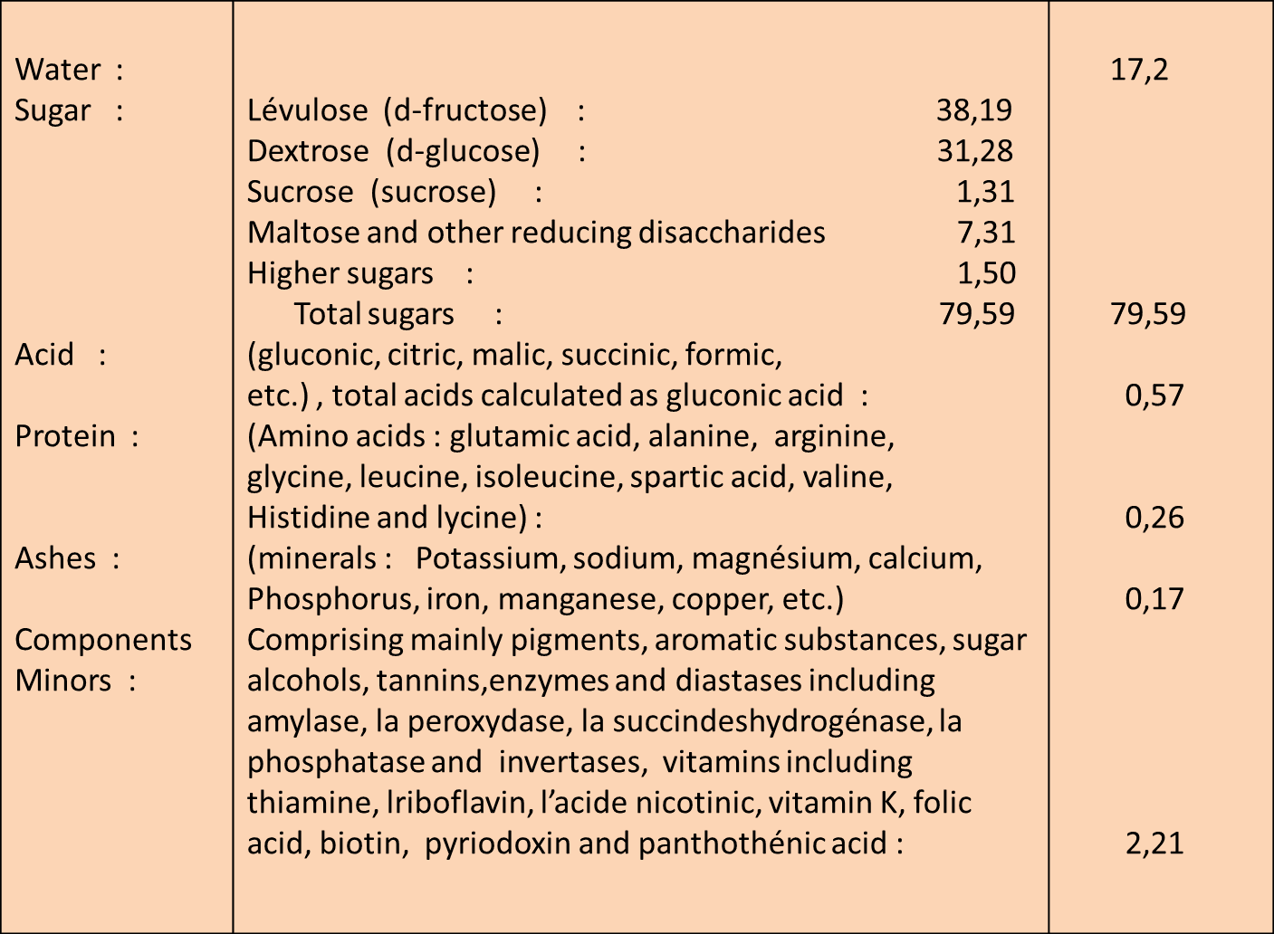 The pharmacist bee Chemical composition and properties of honey