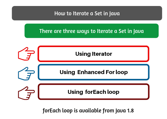 How To Iterate A Set In Java Scientech Easy