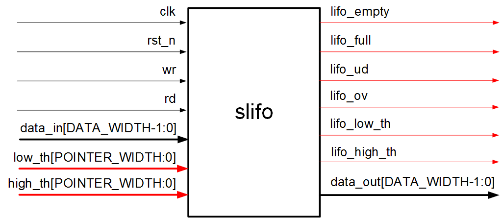 [IP core] LIFO (STACK) đồng bộ có thể cấu hình được ~ VLSI TECHNOLOGY