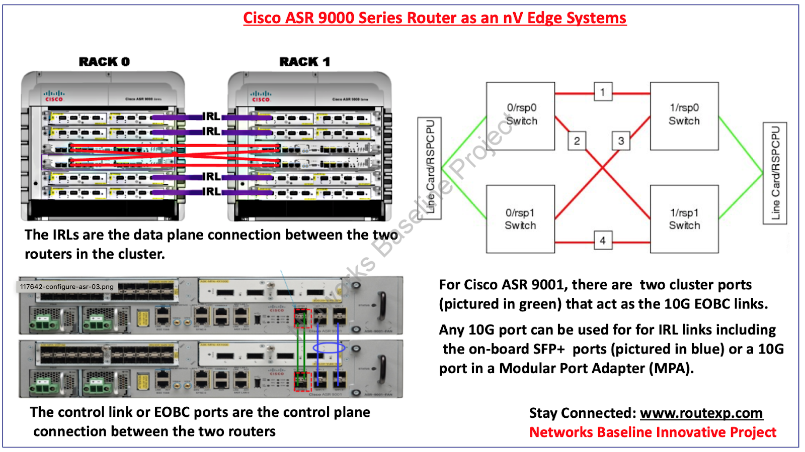 Network Virtualization System (nV Edge) on Cisco ASR 9k Route XP Private Network Services