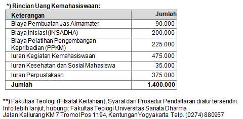 Biaya Kuliah Universitas Sanata Dharma (USD) Yogyakarta | Info Biaya