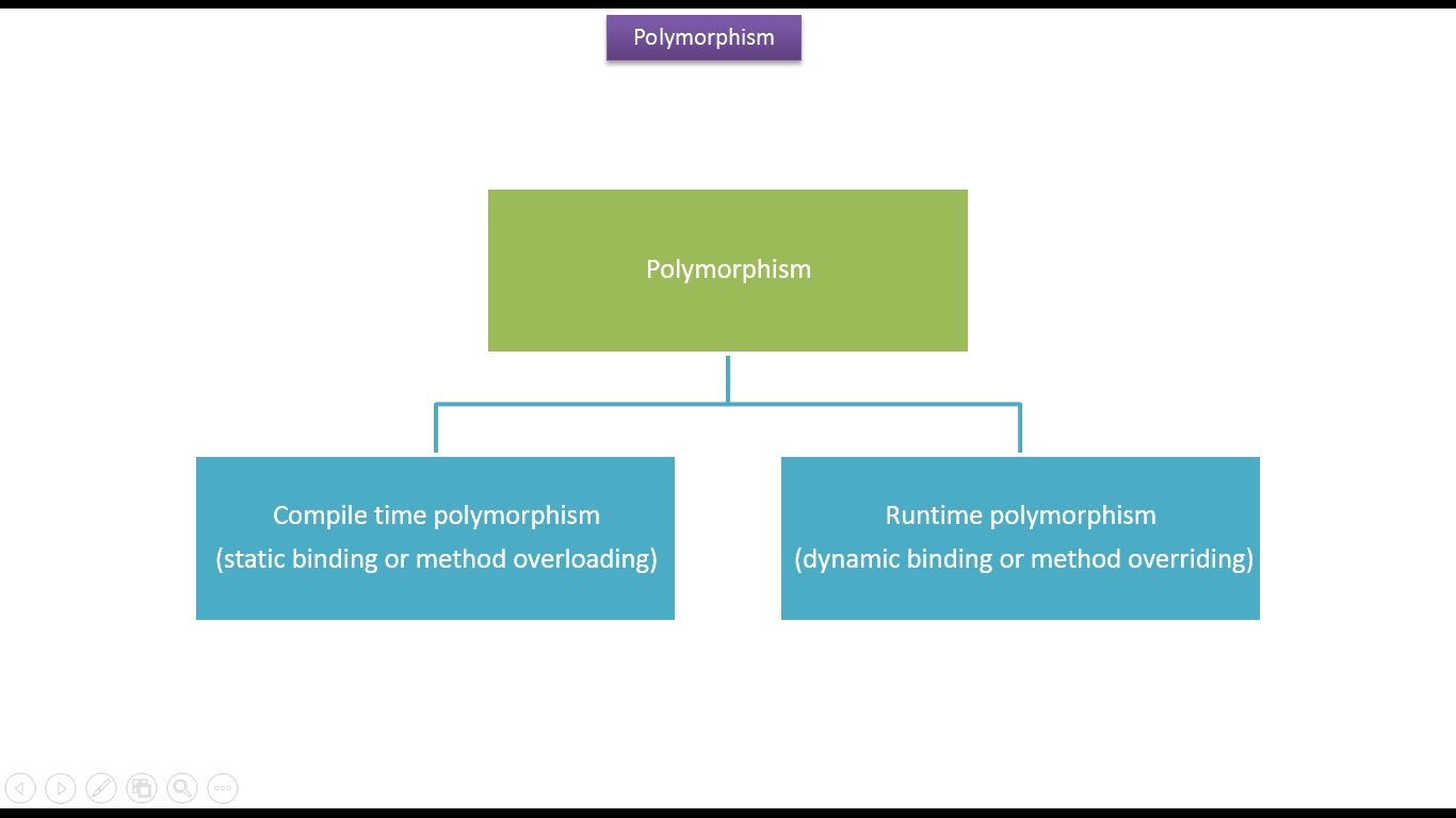 Полиморфизм java. Static polymorphism in java. Полиморфизм php. Параметрический полиморфизм.