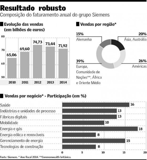 A meta da Siemens no Brasil é dobrar a receita de vendas, saindo de R$ 5 bilhões para R$ 10 bilhões em 2020.