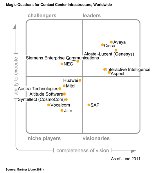 Квадранты молочной железы схема. Магический Квадрант Gartner по для управления проектами. Gartner Magic Quadrant for contact Centers. Квадрант Гартнера сетевое оборудование. Матрица Гартнера.
