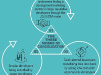 Demonetization Move -  The 3 models of Consolidation of the Indian Realty Industry: The Road Ahead..!