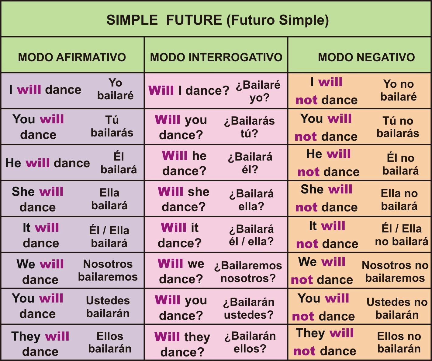 Английский язык будущая форма. To be Future simple таблица. Глагол be в Future simple. Глаголы в Future simple. Спряжение глагола to be в Future simple.