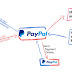 Hỏi đáp liên quan đến việc sử dụng tài khoản Paypal