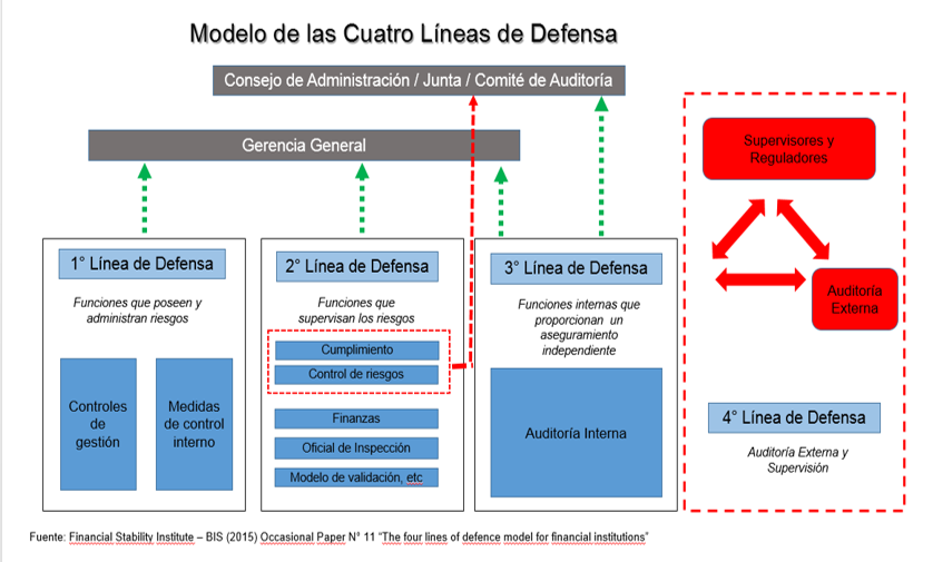 Nahun Frett: Modelo Cuatro Líneas de Defensa: Nuevos retos de coordinación  para Auditoría Interna