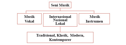 Menggunakan tangga nada dan lirik yang apa adanya merupakan karakteristik lagu daerah yang disebut