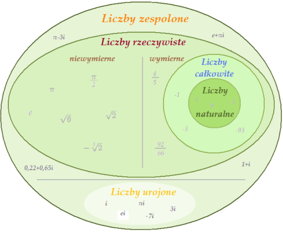 Ile Elementów Ma Zbiór Liczb Naturalnych Liczby zespolone: Co to jest liczba urojona?