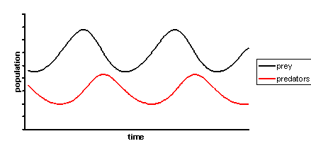 SCIENCENOTES: Lotka Volterra equation for competition and Predation