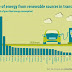 Στην… ουρά της Ευρωπαϊκής Ένωσης ως προς τη χρήση ανανεώσιμων πηγών ενέργειας για μετακινήσεις