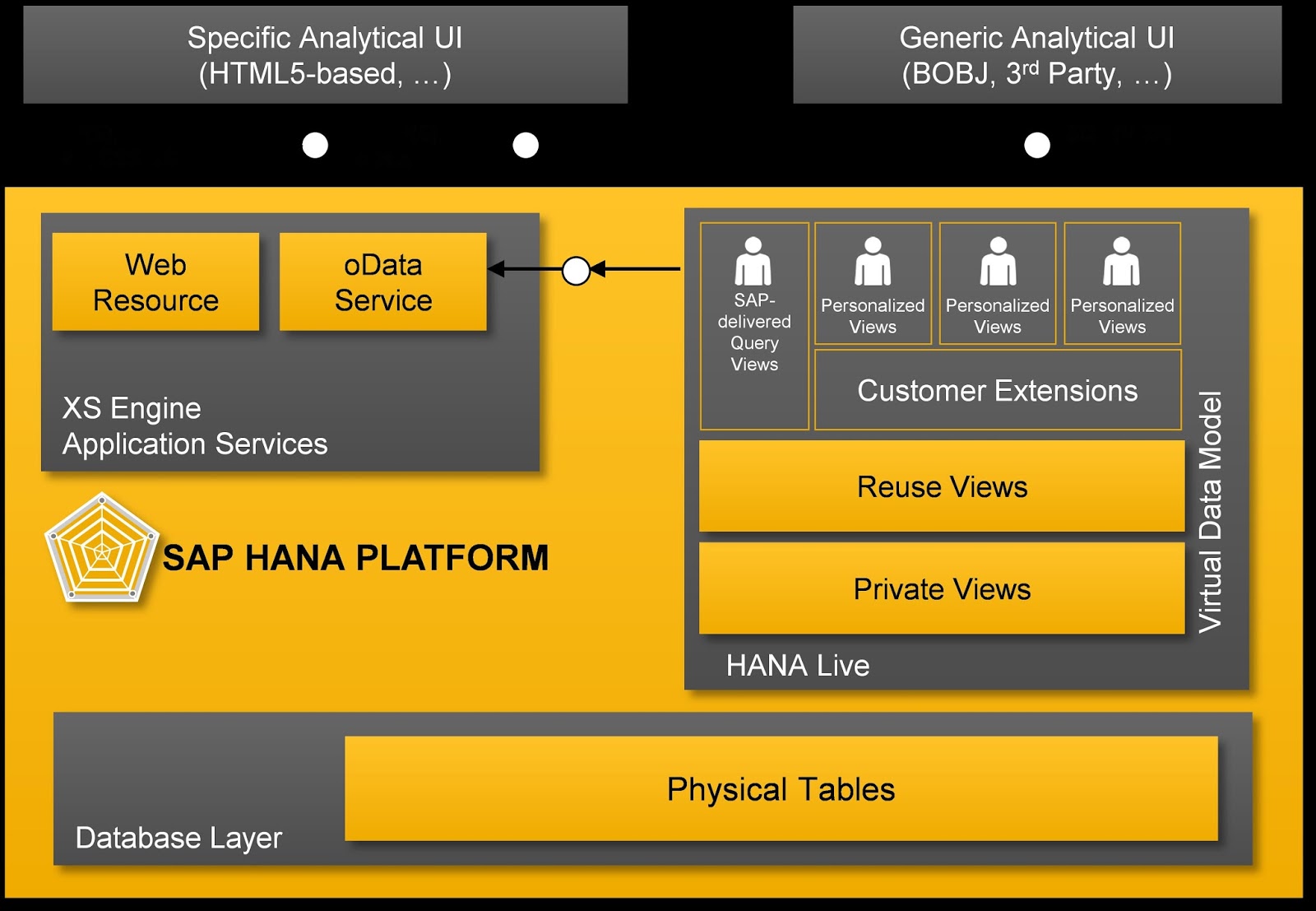SAP HANA Tutorial, Material and Certification Guide