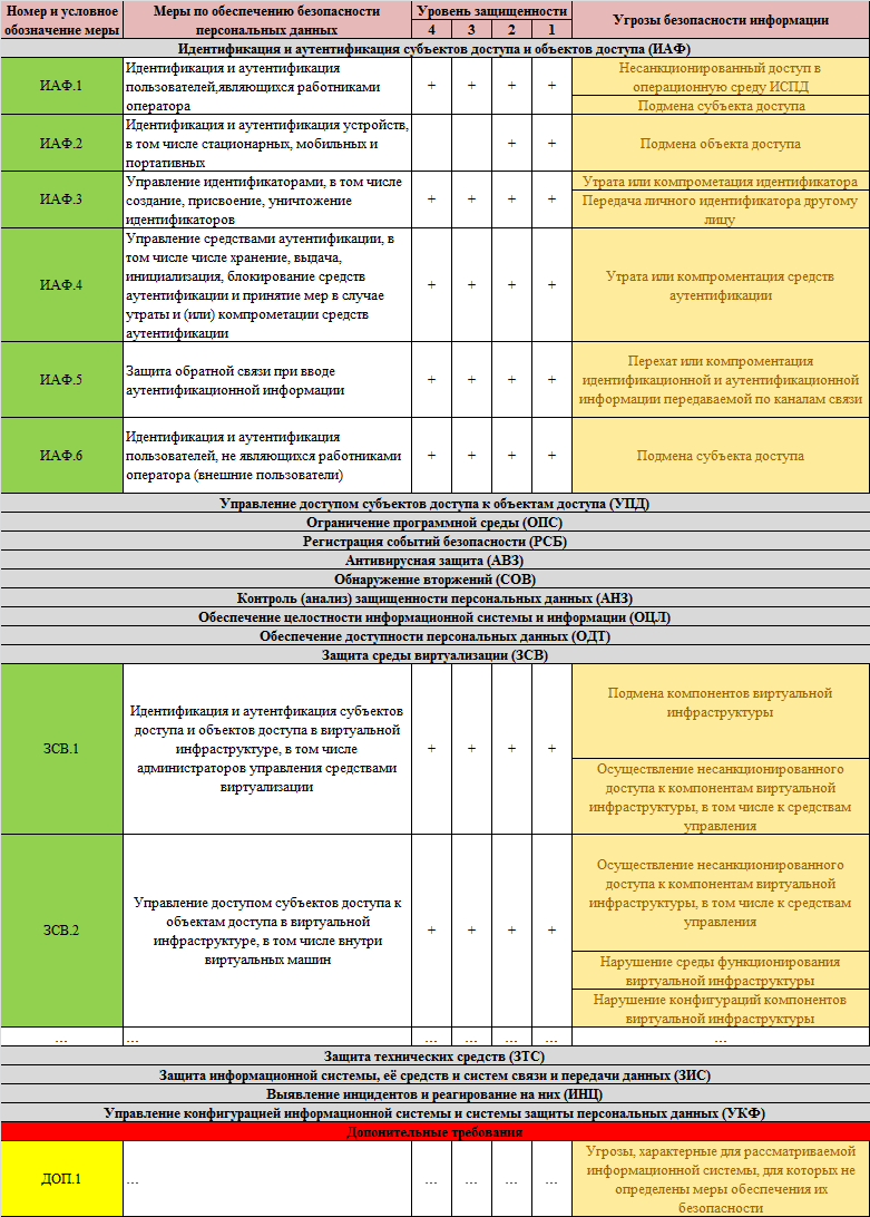 Записки безопасника: ЗПДн. ПП 1119, Приказ ФСТЭК №21 и Модель угроз