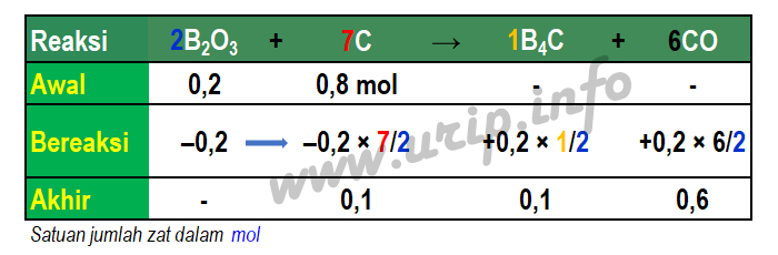 Pembahasan Soal Kimia Nomor 34 Sbmptn 2018 Semua Kode Soal Stoikiometri Dan Pereaksi Pembatas Urip Dot Info