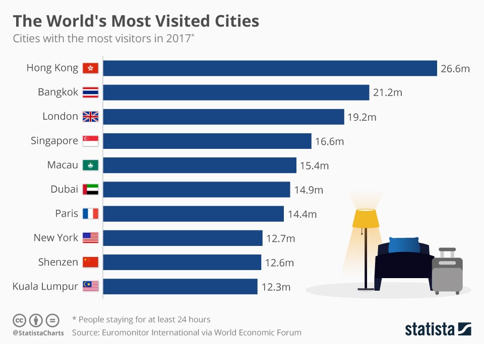 The World's Most Visited Cities Infographic Visualistan