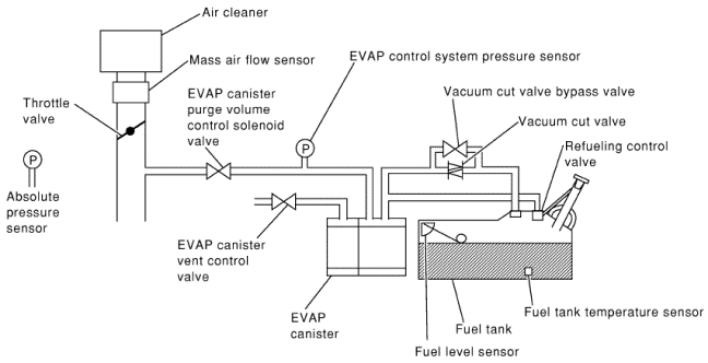 P0455 NISSAN - EVAP Control System Gross Leak Detected