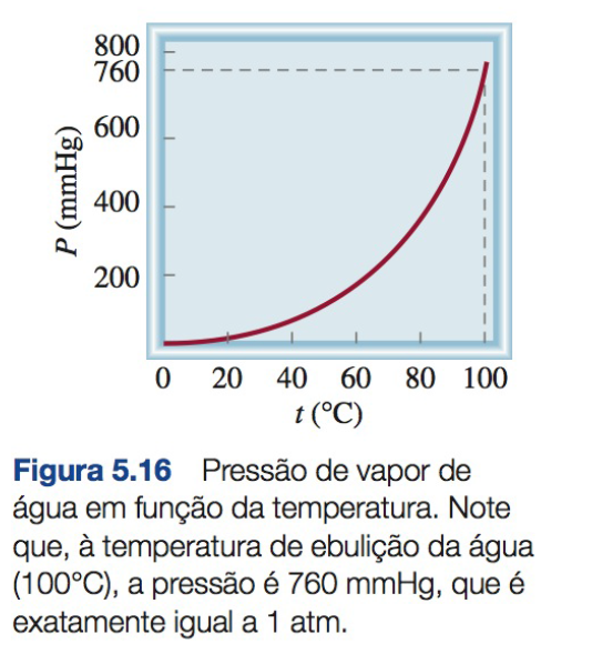 Pressão de vapor de água em função da temperatura