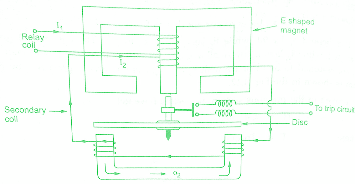 Types of Induction Relays & Torque Equation Derivation