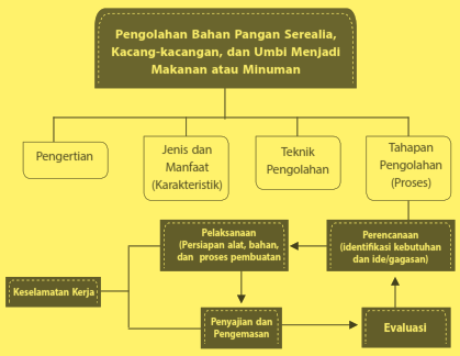 Bab Iv Bab Iv Pengolahan Bahan Pangan Serealia Umbi Dan Kacang Kacangan Menjadi Makanan Atau Minuman Prakarya Smp