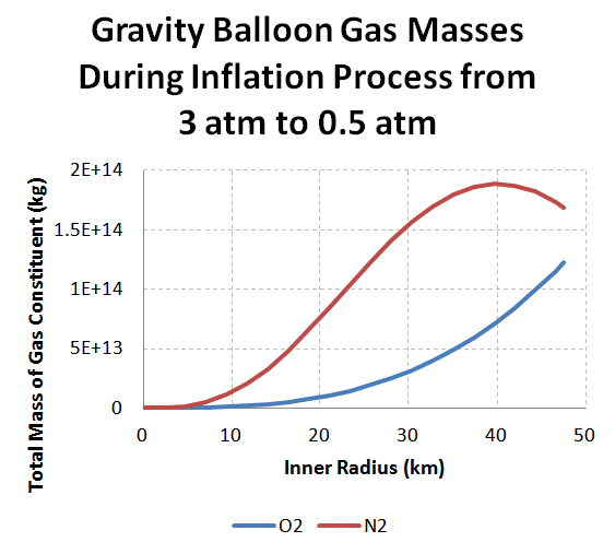 Gravitational Space Balloons: Inflation Process of a Gravity Balloon