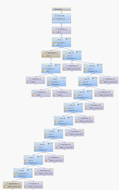 SAP HANA: Material Classification Data, SAP HANA Tutorials and Materials